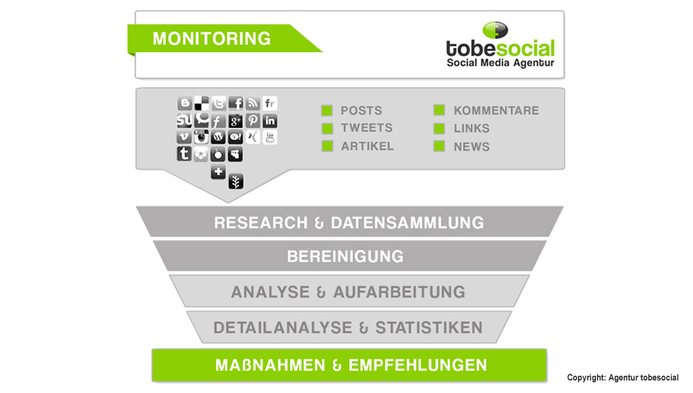  social media monitoring, social media monitoring prozess, social media monitoring grafik, agentur analyse, krisenmanagement reputationsmanagement, monitoring agentur deutschland